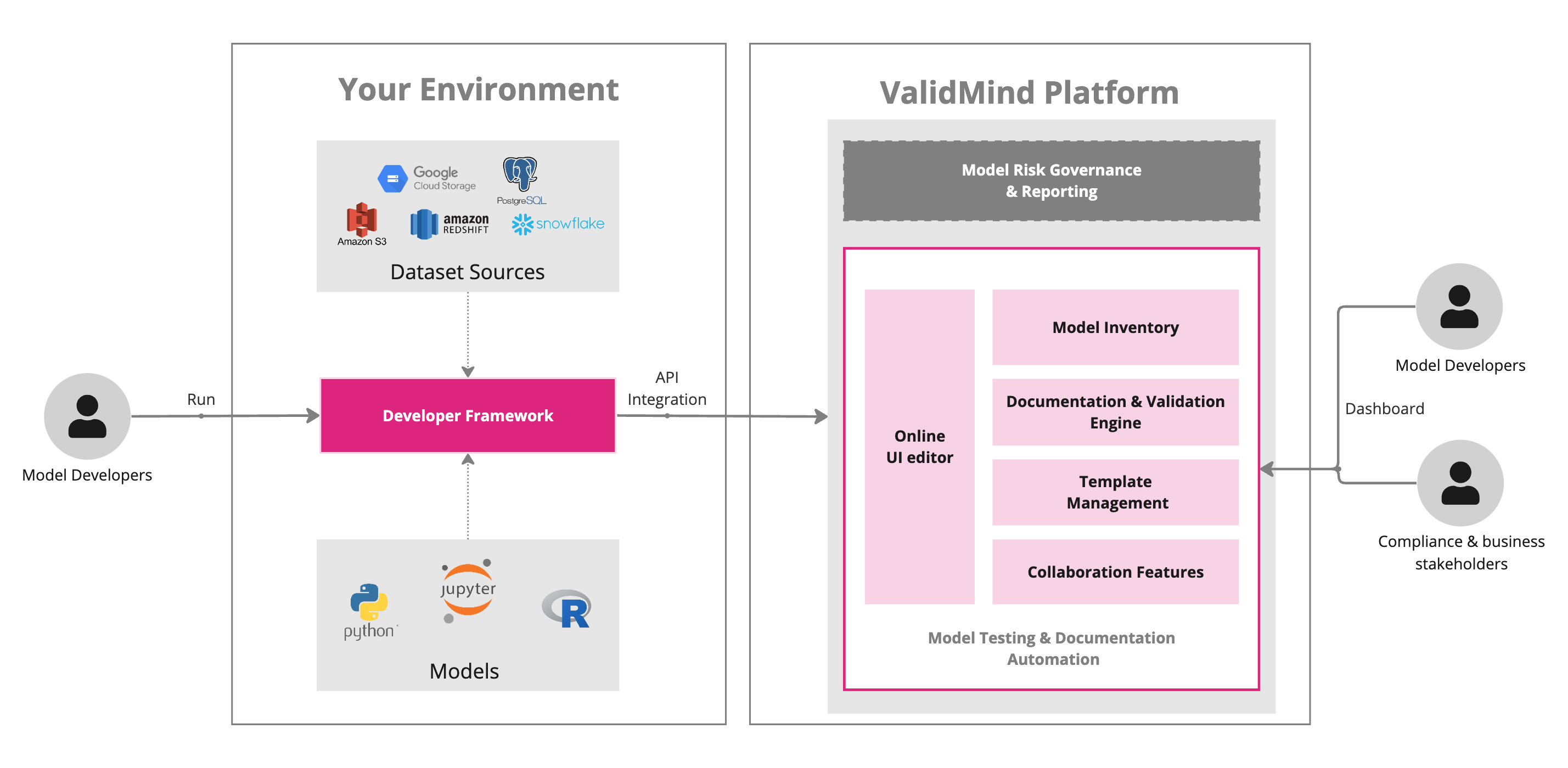 An image showing the two main components of ValidMind. The developer framework that integrates with your existing developer environment, and the ValidMind AI risk platform.