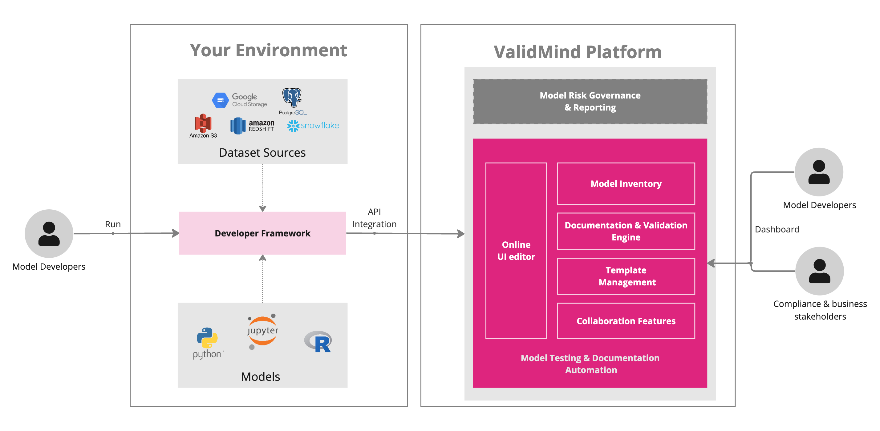 An image showing the two main components of ValidMind. The developer framework that integrates with your existing developer environment, and the ValidMind AI risk platform.