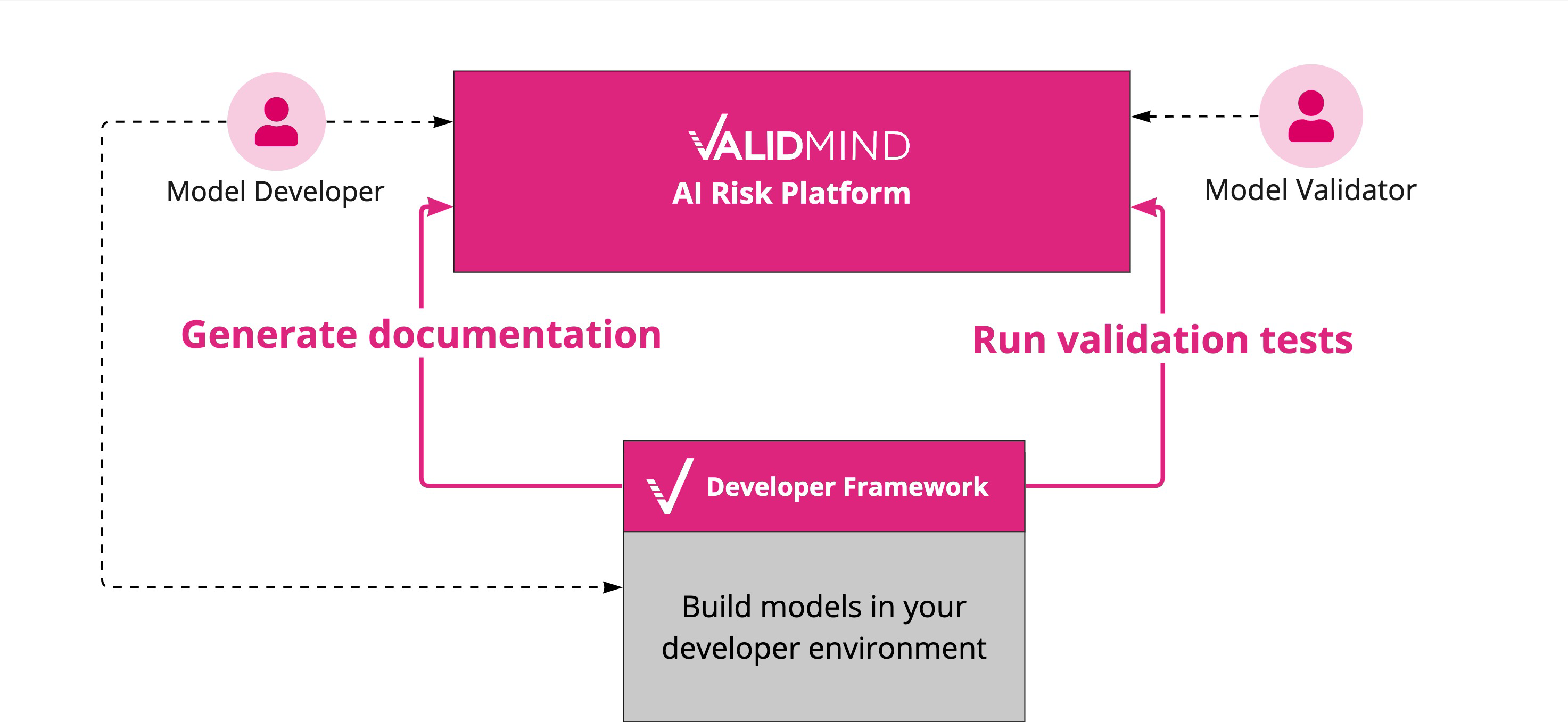 An image showing the two main components of ValidMind. The developer framework that integrates with your existing developer environment, and the ValidMind Platform UI.