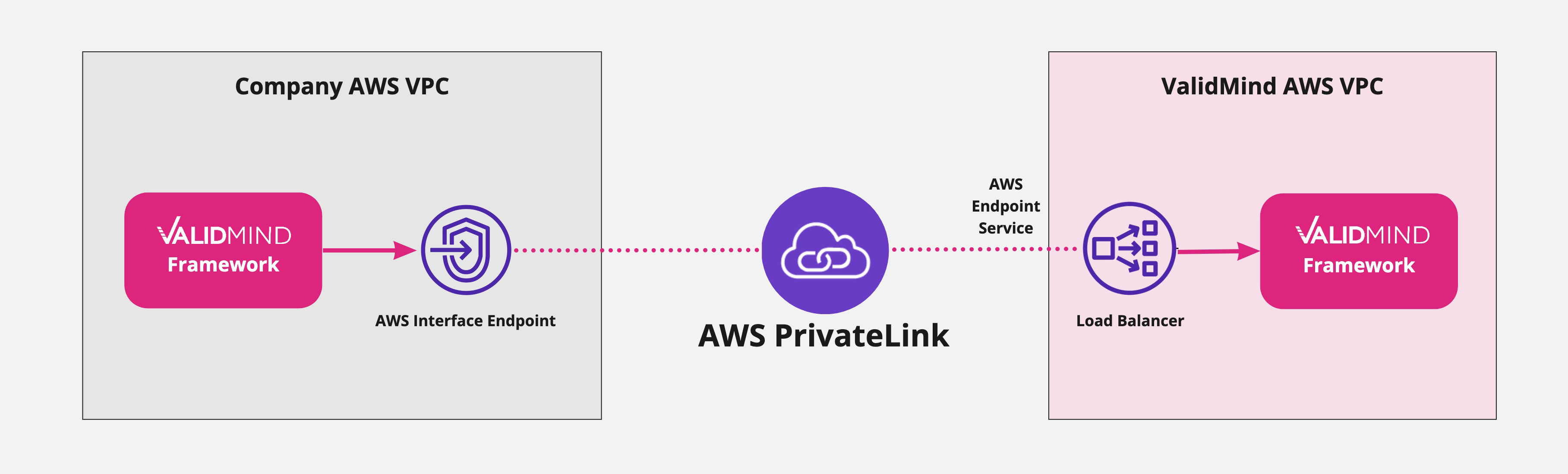 A graphic showing AWS PrivateLink establishing a private connection to ValidMind