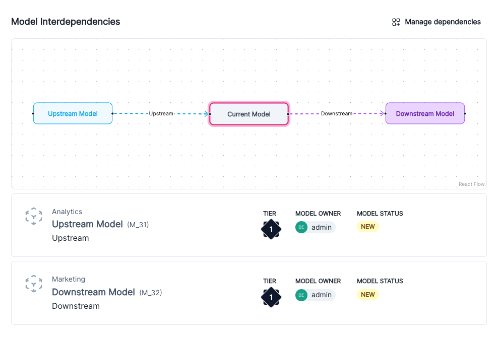 A screenshot showing example model interdependencies