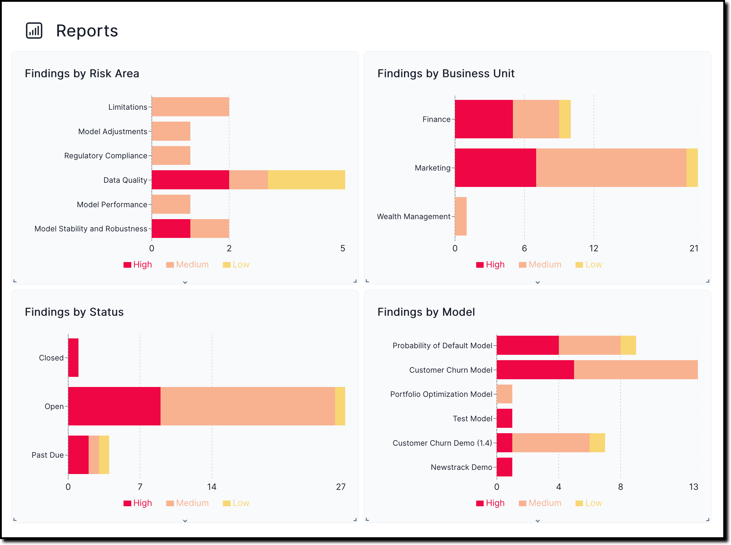 The ValidMind Report summary page that shows several bar charts with summaries for model findings