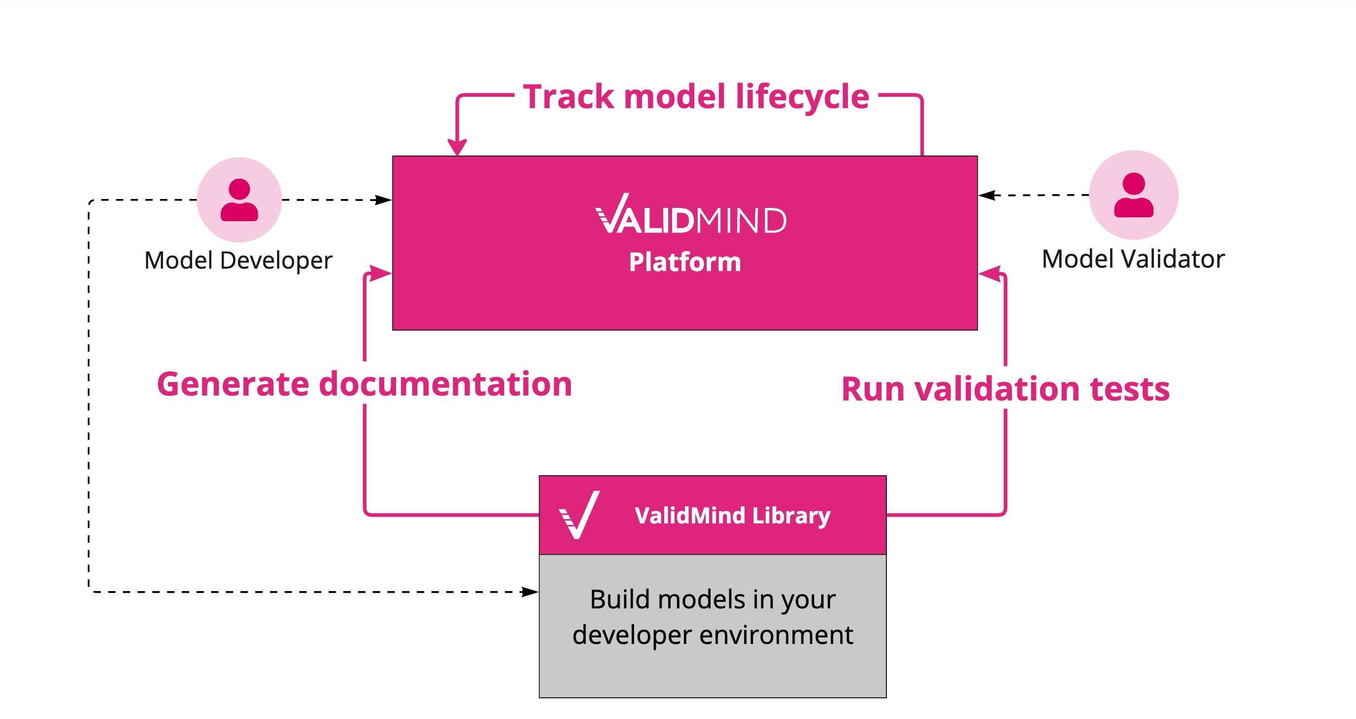 An image showing the two main components of ValidMind. The ValidMind Library that integrates with your existing developer environment, and the ValidMind Platform.