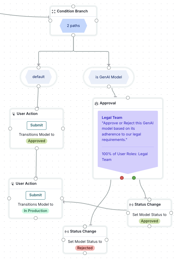 A screenshot showing an example Condition Branch where GenAI models require special approval from the User Roles — Legal Team