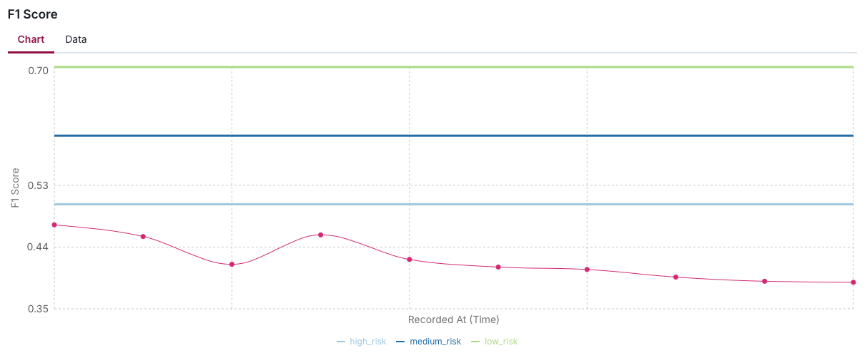 A screenshot showing an example F1 Score — Metric Over Time visualization