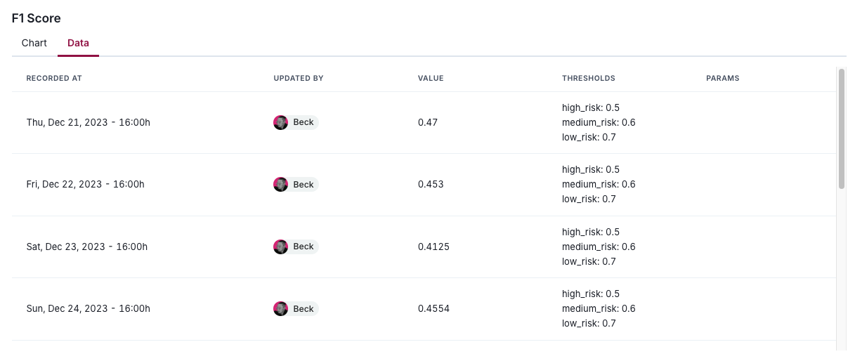 A screenshot showing an example Data tab within a Metric Over Time