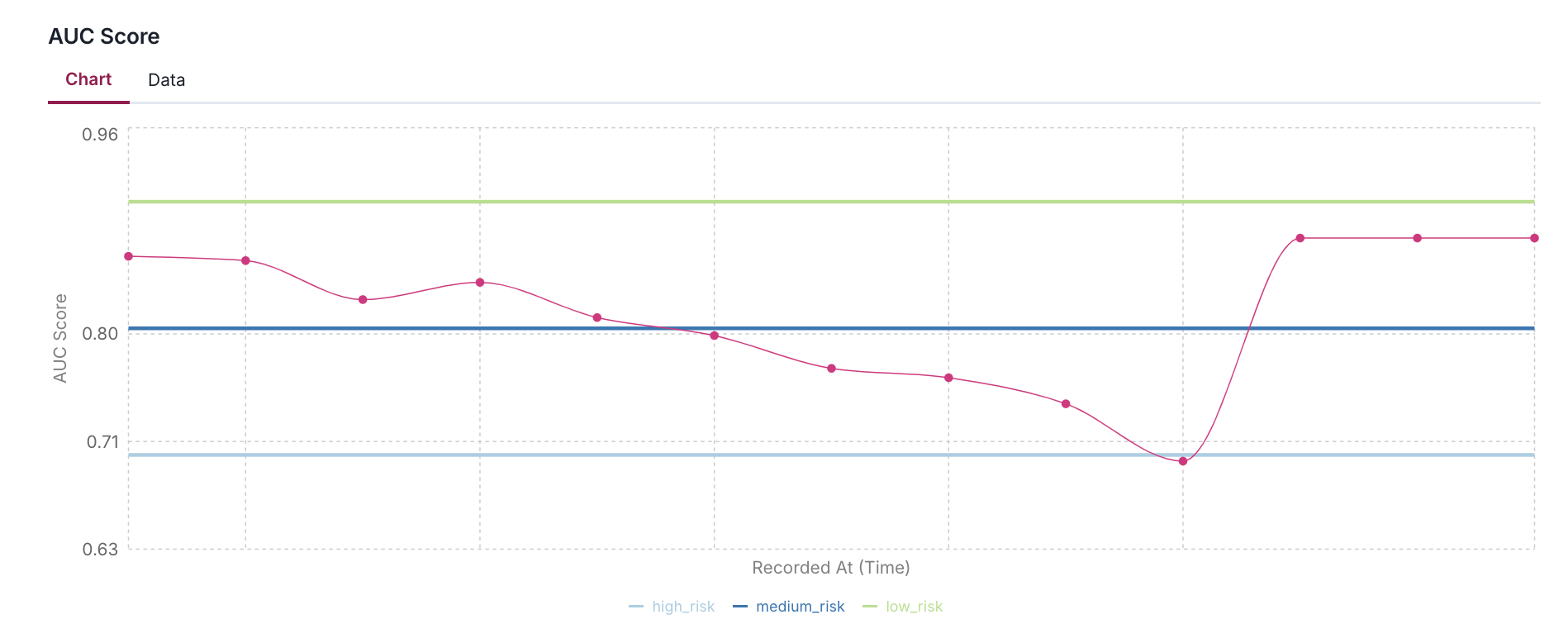 A screenshot showing threshold lines in unit metric plots