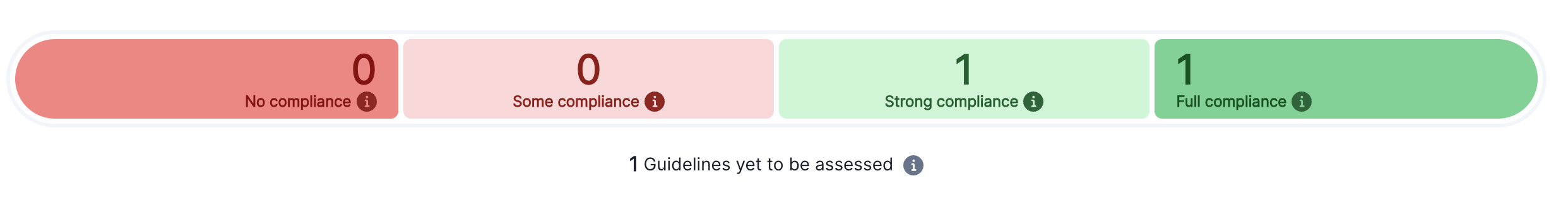 A screenshot of the risk assessment compliance summary