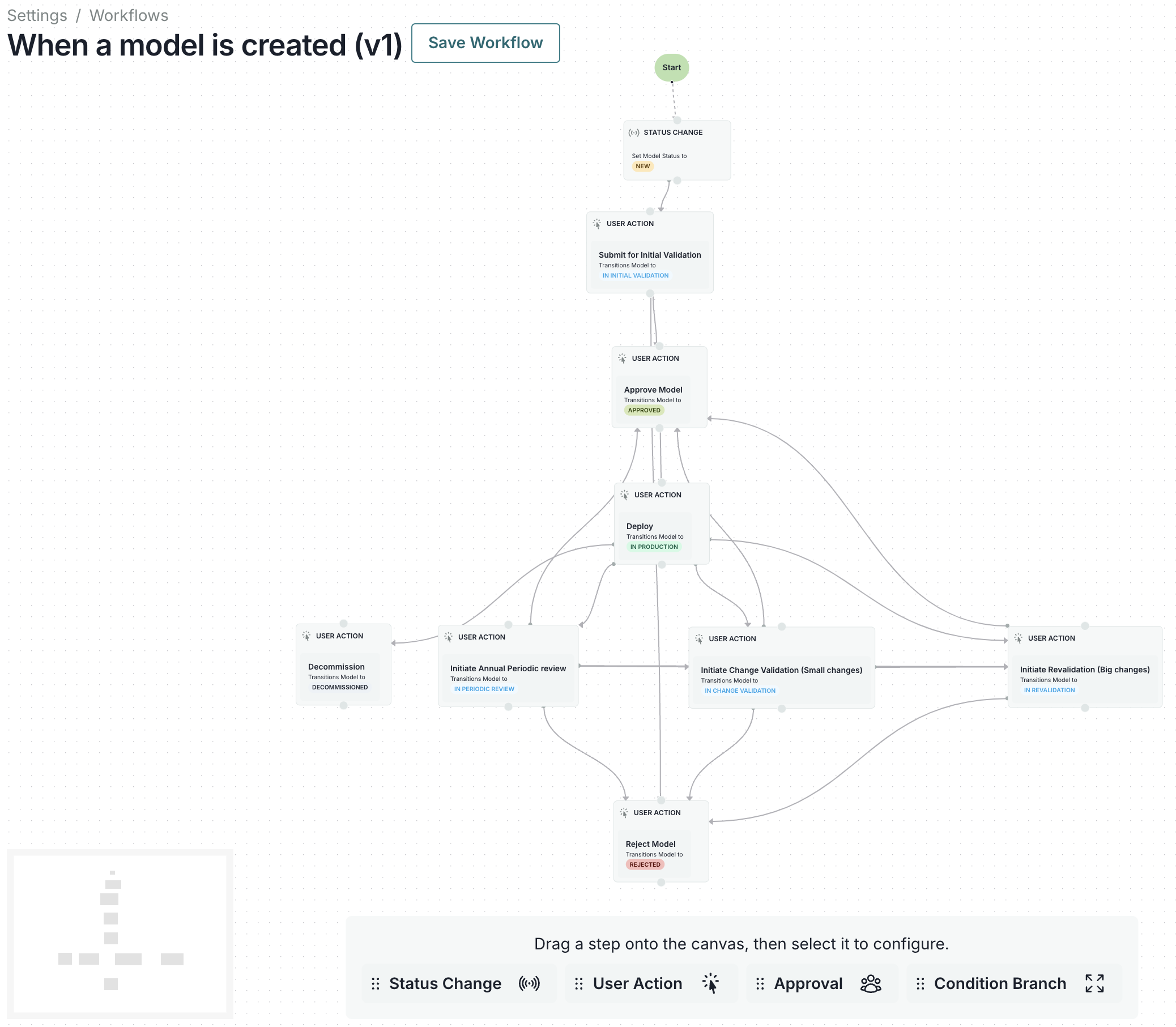 A summary view of example workflow steps for a model