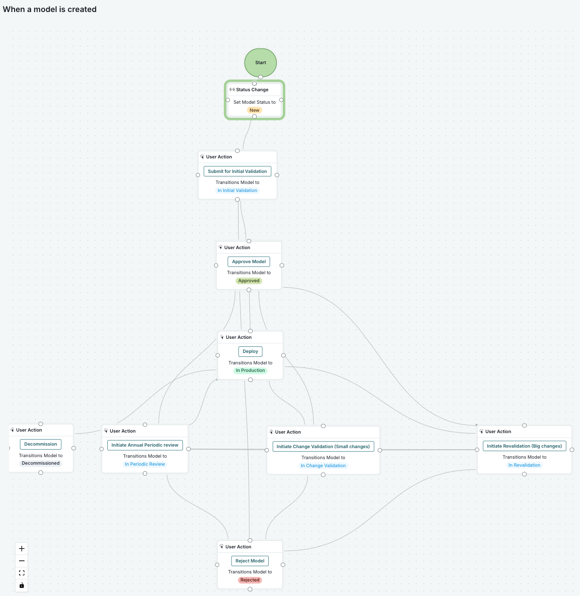 A summary view of example workflow steps for a model