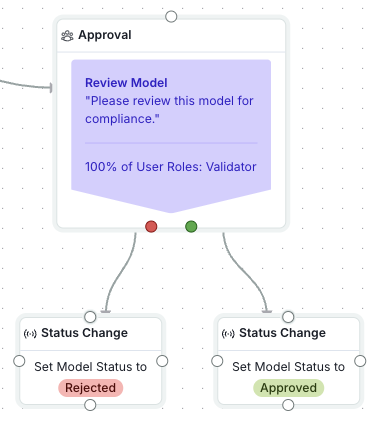 A screenshot showing the setup for the Approval Message shown to the APPROVAL GROUP of User Roles — Validator