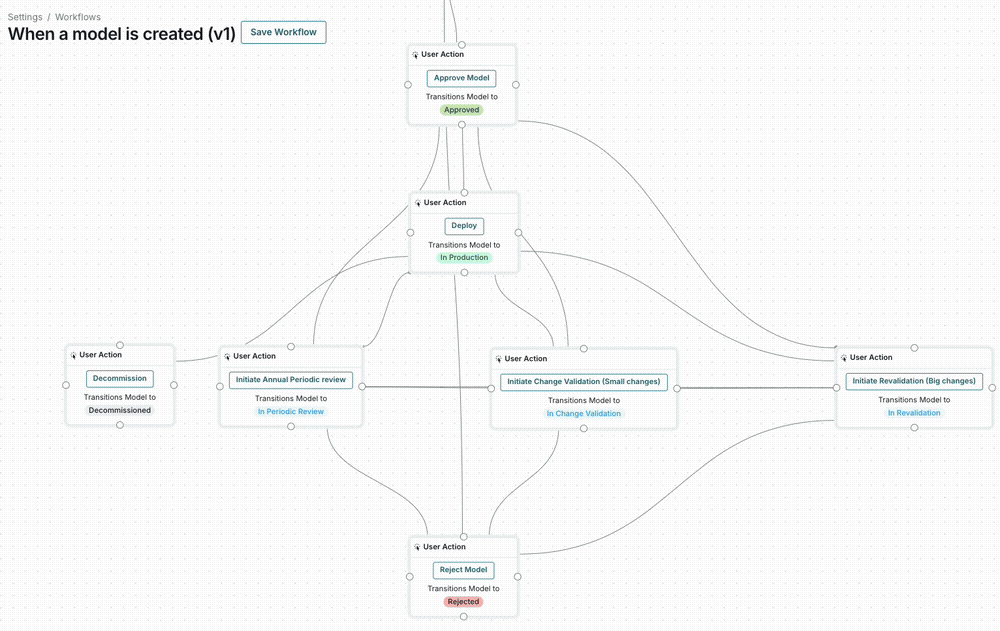 An animated gif showing an example of multiple steps linked together at various points in the default Inventory Model workflow